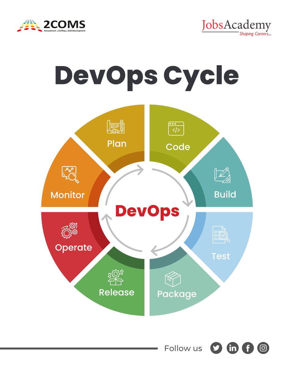 JobsacademyInd's tweet image. DevOps Cycle explained in 1 image 🔥 

#awsrestart #awsfreecourse #cloudcomputing #awscourse #jobsacademy #2coms #kolkata #edujobs #cloudcomputing #cloudcomputingcourse #awsprofessional #awsengineer #coding #webdeveloper #AWScourseonline #devops #devopsengineer