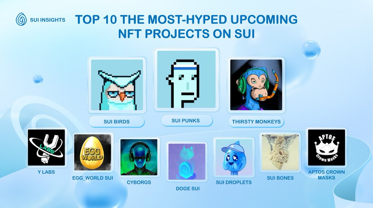 🌟Top 10 The Most-hyped Upcoming NFT Projects on Sui

<a href="/Mysten_Labs/">MystenLabs.sui</a>  is going to launch mainnet. A lot of NFT projects will be launched on Sui. Let's wait and capture many potential investment opportunities on Sui.

Like &amp; Retweet to support us!

#Sui, #SuiInsights, #SuiEcosystem