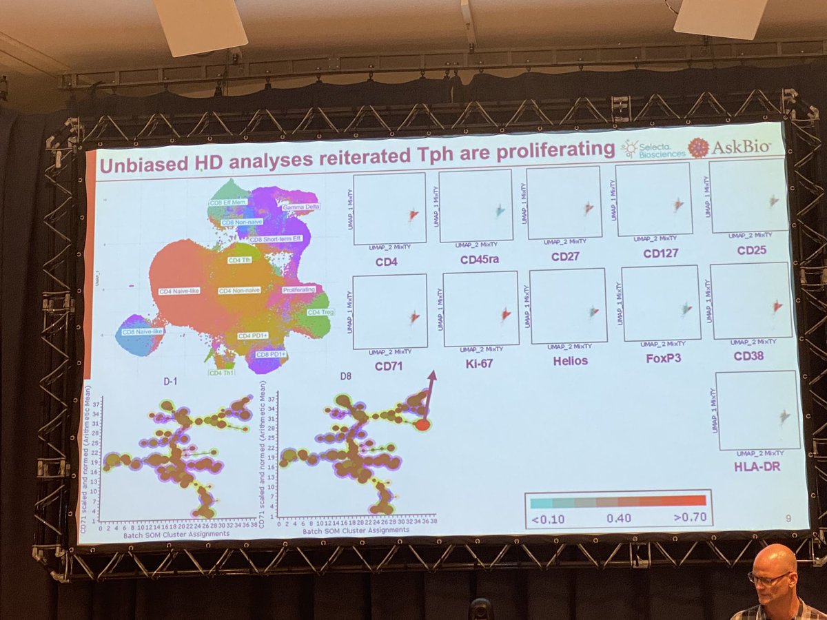 michael_duerr's tweet image. Greg Gojanovic #AskBio showed with an empty #AAV capsid study a strong Ab &amp;amp; CD4 response despite absence of transgene. CD4/ICOS/PD1 was a identified phenotype who drives anti capsid response. Great talk&amp;amp;nice example how we can implement deep immune phenotyping in #CGT #ESGCT2022