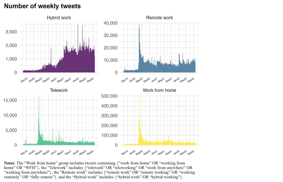 Tracking twitter shows three key results: 1) Tweets on all #WFH topics surged in March 2020, and are still 3x pre-pandemic levels 2) 'Work from home'/'WFH' is the most common term 3) 'Hybrid' is rising fast as it becomes popular with firms Details: bit.ly/3rPqHux
