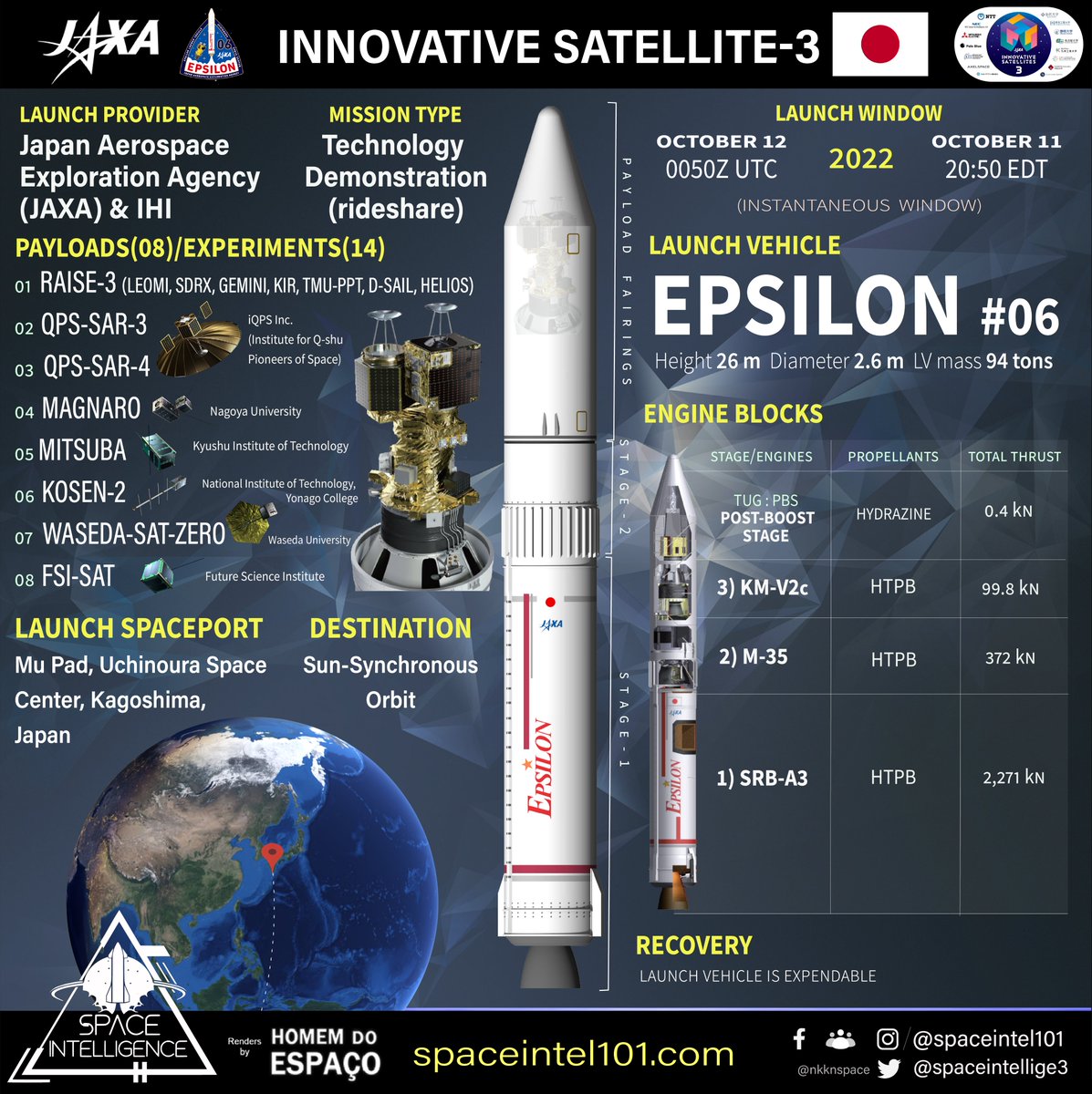 SpaceIntel101's tweet photo. Orbital Launch no. 135 of 2022 🇯🇵🚀🛰️➕
Innovative Satellite-3 | JAXA | Oct 12 | 0050 UTC
IHI https://t.co/VlpicBmDJm & #JAXA launch of #Epsilon no.6🚀 from #Uchinoura carrying 8 small🛰️to SSO failed to reach orbit after a failure at 3rd stage ignition.
#RAISE3 #IQPS https://t.co/n4x81nu6Ez