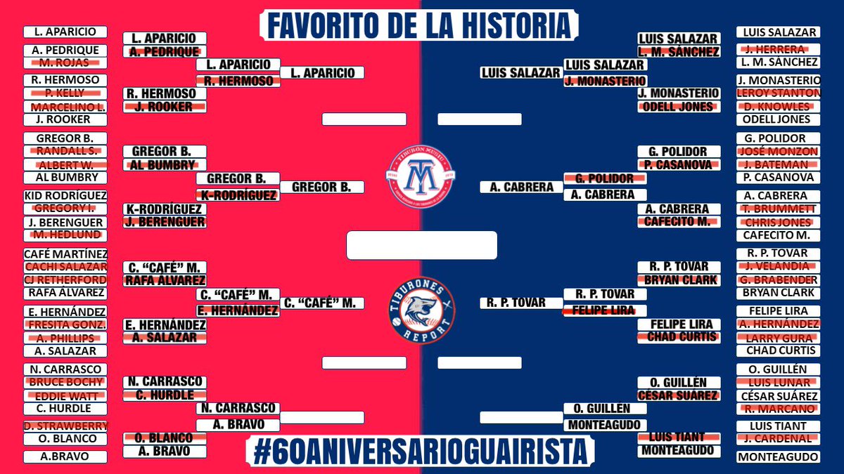 TiburonesReport's tweet photo. #OctavosDeFinal Raúl Pérez Tovar avanza a los cuartos de final muy fácil. ¿Favorito Guairista? 👀🔥 #VersionTwitter
#FavoritoGuairista #60AniversarioGuairista @tiburonmusiu https://t.co/r19n2j7ena