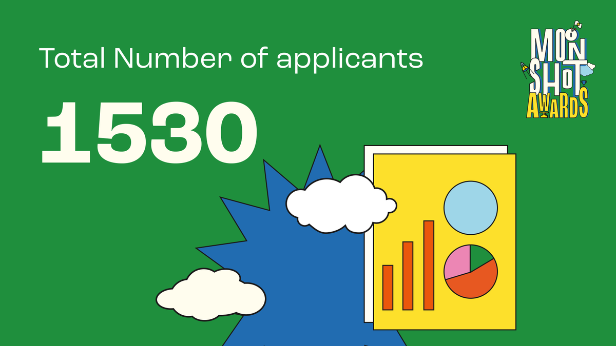 With 1530 total applicants for Moonshot Awards, we are blown away with the amount of Moonshotters there are with some amazing ideas! 🚀🧠

#Changetheworld #impacthackers