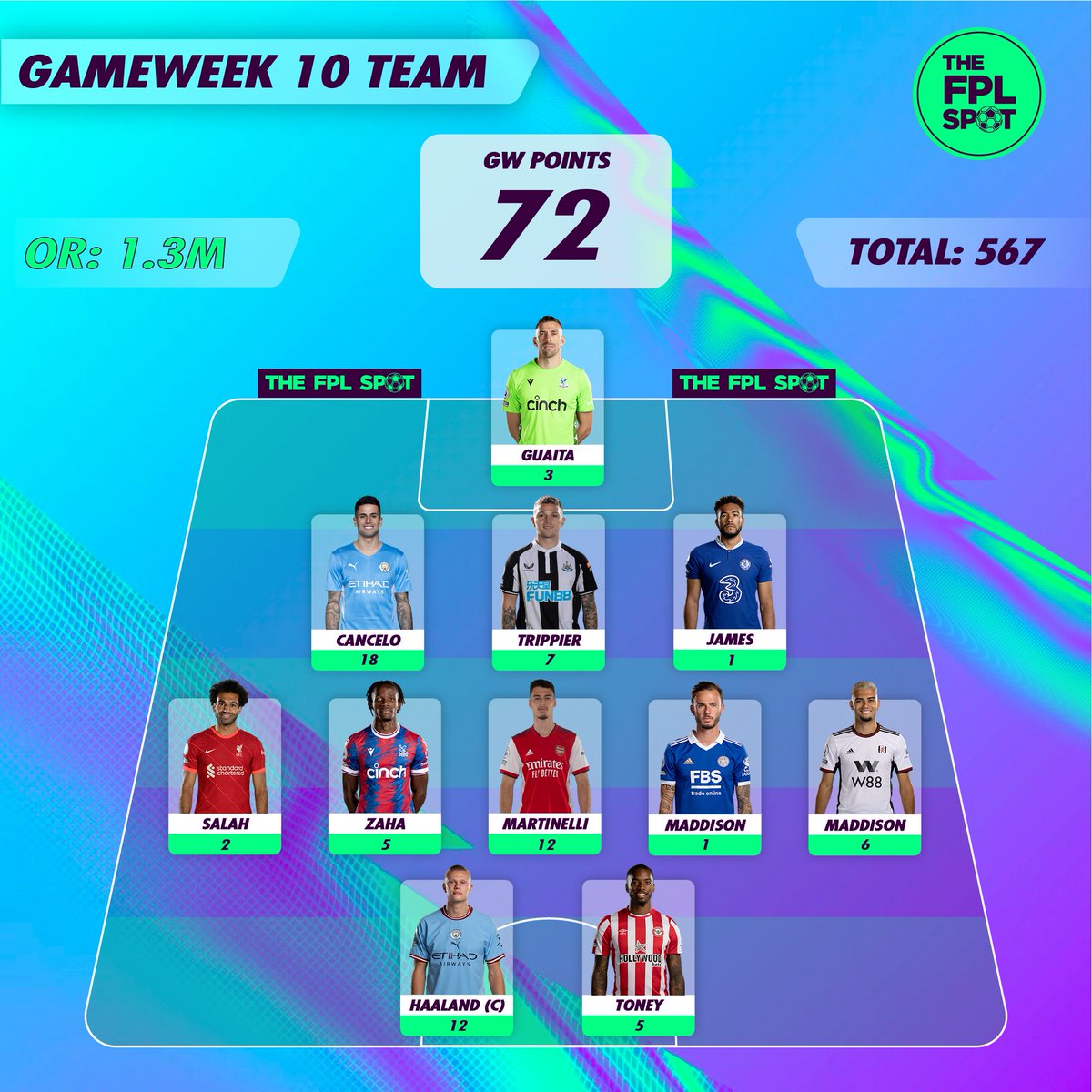 TheFPLSpot's tweet photo. {Tad late with this}

GW10 review ✅

Andreas autosub 🔄
Still not happy with where I'm at. Finally getting closer to the 1m mark.

GW10 prediction: Trippier 1x assist ✅

#FPL #FPLCommunity https://t.co/updh8MBkIk