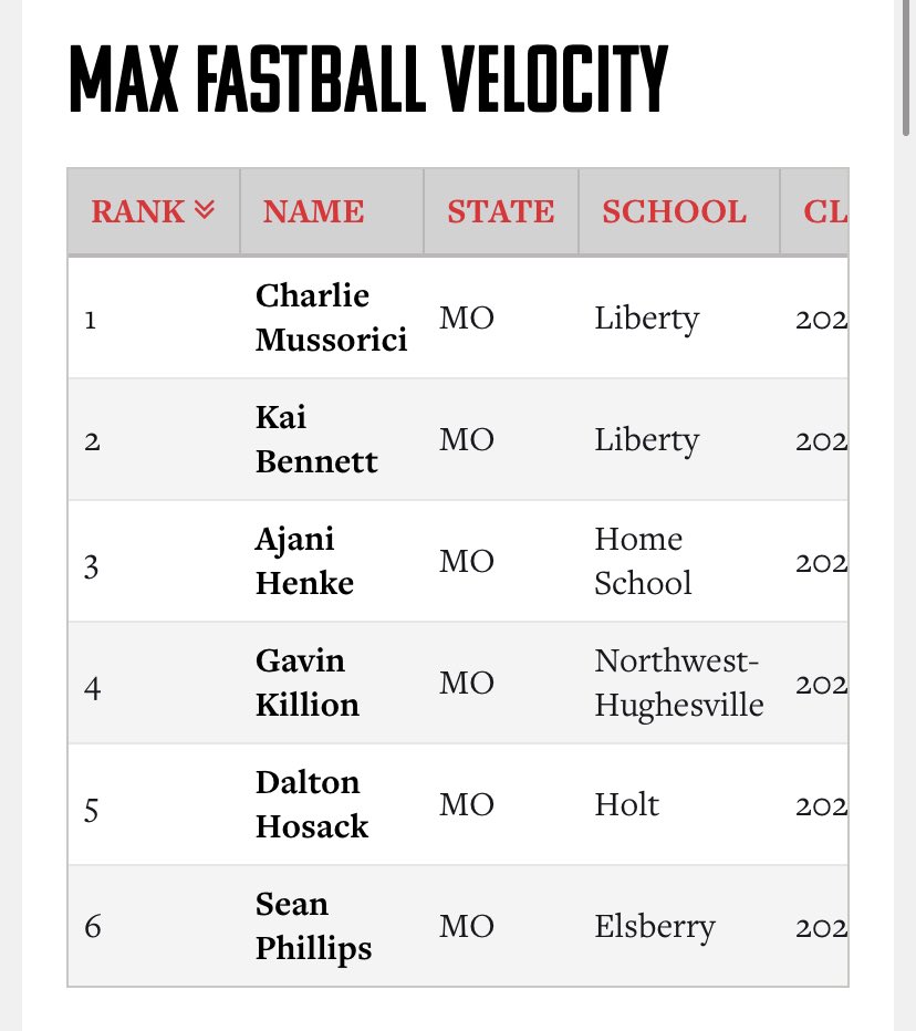 SeanPhil08's tweet photo. Off Season Showcasing #PBR #Upperclassman ⬆️🪜⚾️🦾 @EHSIndiansSBBB @PBR_Uncommitted @PBR_JUCO @PBR_Moulder @WVCBaseball @CrowderBasebal1 @Sean5Lyons @CoachBidds5 @MidlandBandits @charliekelting @TLalle31 

https://t.co/K2gQIZMzNE https://t.co/6keJRJ5Uio