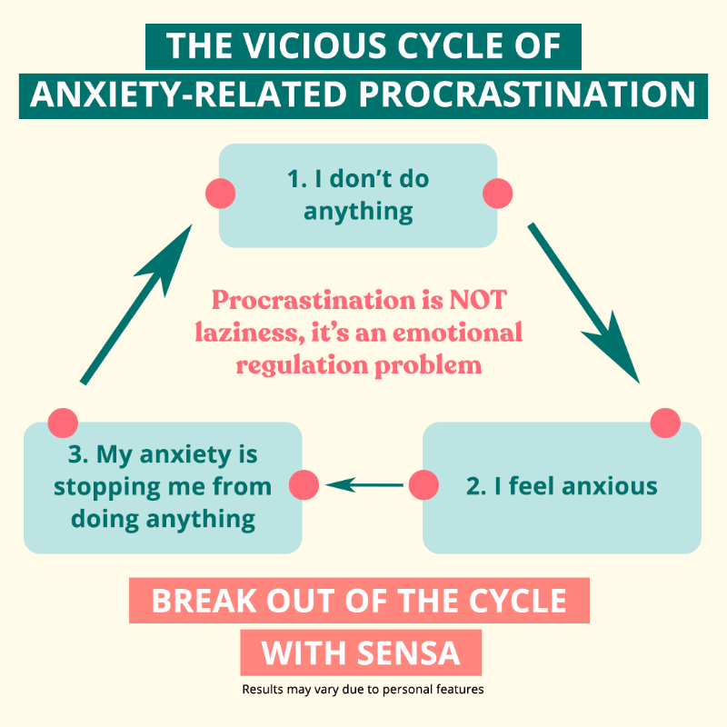 SensaHealth's tweet photo. Procrastination is not laziness. It’s an emotional regulation problem that can contribute to stress and anxiety. Explore science-based techniques to overcome procrastination and feel better.