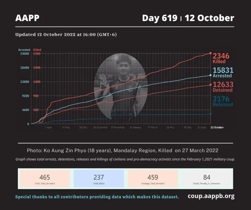 DAILY UPDATE 12/10/22 DAY 619

2,346 killed (+3)
15,831 total arrested (+10)
12,633 still detained (+10) 

brief aappb.org/?p=23147

total arrested bit.ly/3t7IE90
still detained bit.ly/3m3Z8Lm
killed bit.ly/3taCmp3
released bit.ly/3MbC3kd
