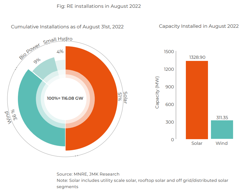 ResearchJmk's tweet photo. #REUpdate
India added a cumulative #renewableenergy capacity of 11,077 MW in the first 8 months of 2022. In August 2022, 1,640 MW of #solarenergy and #windenergy capacity was added.
For more #RE info, visit https://t.co/Uki9BV5u4p https://t.co/MShfJX2BmN