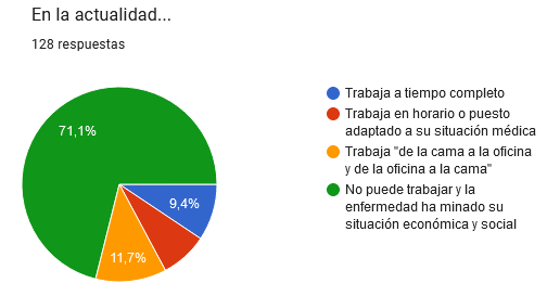 Manusitos64's tweet photo. Resultados de la encuesta. La media duele: 27 años enfermos, 19 para recibir un diagnóstico.
9/10 sois mujeres, la vida laboral se ve muy comprometida, con correlato en la vida material y formáis comunidad virtual para interactuar y reivindicar.
90% con + de una enferm invisible https://t.co/J6sI9RQPEK