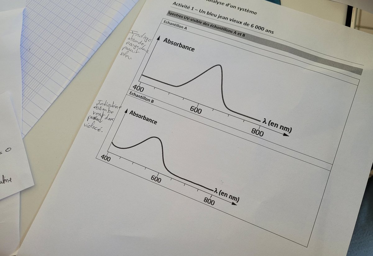 CynthiaCrclt's tweet photo. Un Blue Jean vieux de 6000 ans et un rรฉel investissement des #terminale #spรฉphysique. Retour en images. #spectroscopie #infrarouge #absorbance #collaboration https://t.co/Gb6oRh96Iu