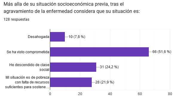 Manusitos64's tweet photo. Resultados de la encuesta. La media duele: 27 años enfermos, 19 para recibir un diagnóstico.
9/10 sois mujeres, la vida laboral se ve muy comprometida, con correlato en la vida material y formáis comunidad virtual para interactuar y reivindicar.
90% con + de una enferm invisible https://t.co/J6sI9RQPEK