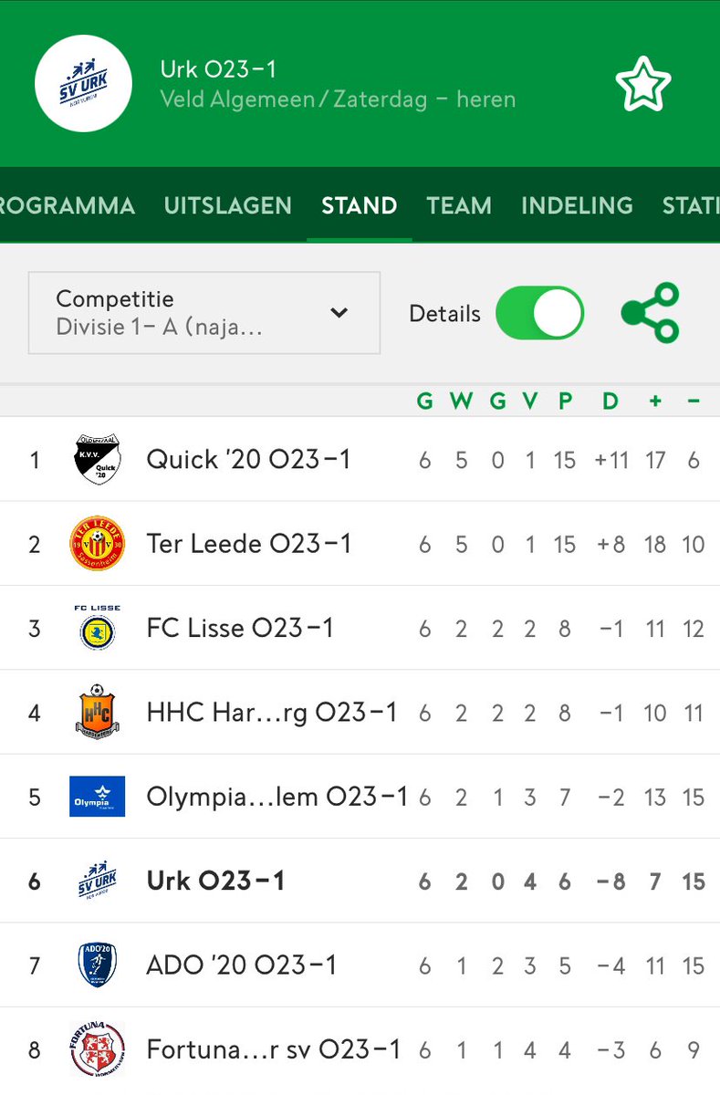 Na de knappe 0-2 overwinning op koploper <a href="/Ter_Leede/">VV Ter Leede</a> O23-1 staat het talententeam van <a href="/RandyJelies/">Randy Jelies</a> en <a href="/khkapitein/">liefhebber</a> weer aan de goede kant van de streep in de landelijke 1e Divisie. Zaterdag wacht <a href="/HHC_Beloften/">HHC Hardenberg O21</a> thuis om 12:15 #norvuren #talentontwikkeling