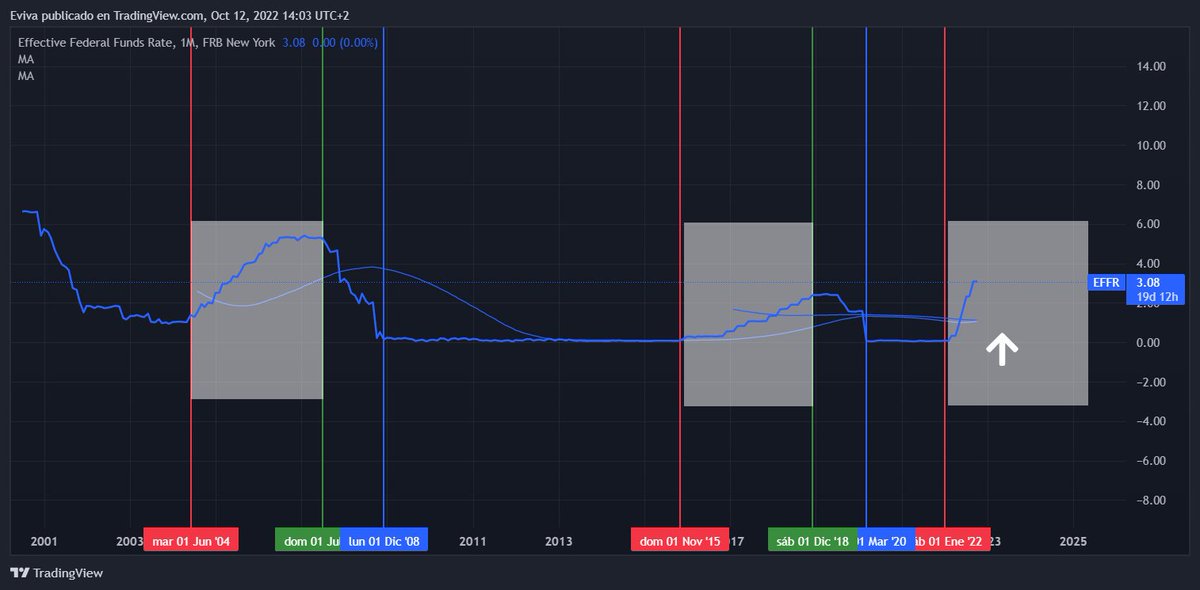 Felipe_dontw's tweet photo. La subida de las tasas para el control de inflación consigue que la renta varible tenga un flujo hacia la renta fija dejando atrás mercados volátiles como el de las crypto. https://t.co/MRsTJRXoVi