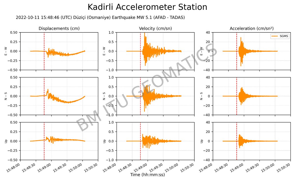 2022-10-11 15:48:46 (UTC), MW 5.1 Düziçi (Osmaniye) depremi . AFAD - TADAS ağında yer alan Kadirli (TK8004) ivmeölçer istasyonunda gözlemlenen etkisi.