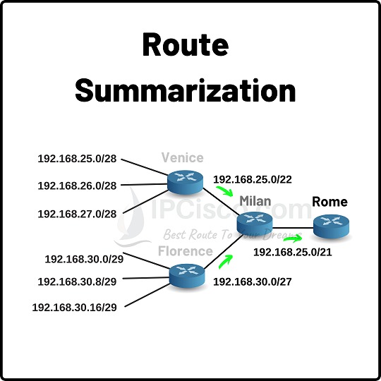 ip_cisco's tweet photo. EaSY Route TriCK !
.
Route Summarization: https://t.co/jW5hjEkzhy
.
Please Like &amp; RETweet..:)
.
#itcertification #computernetworks #network #cybersecurity https://t.co/FCtjYJQDQD