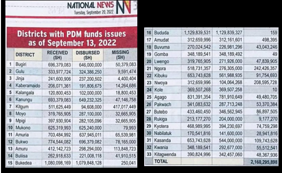 MKSerumaga's tweet photo. Shs.1.2Bn Parish Development Model funds missing in districts as at 13th September 2022
#LeakyBucket https://t.co/OV3gccWOYf