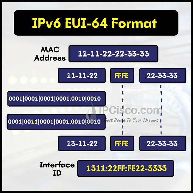 ip_cisco's tweet photo. IPV6 EUI-64 Format..
.
IPV6 Static Routes: https://t.co/uTQSDOLfYG
.
Please RETWeet..:)
.
#ciscocert #ciscocertified #networkadmin #networklessons #networkcourse https://t.co/NcTJQi6mLZ