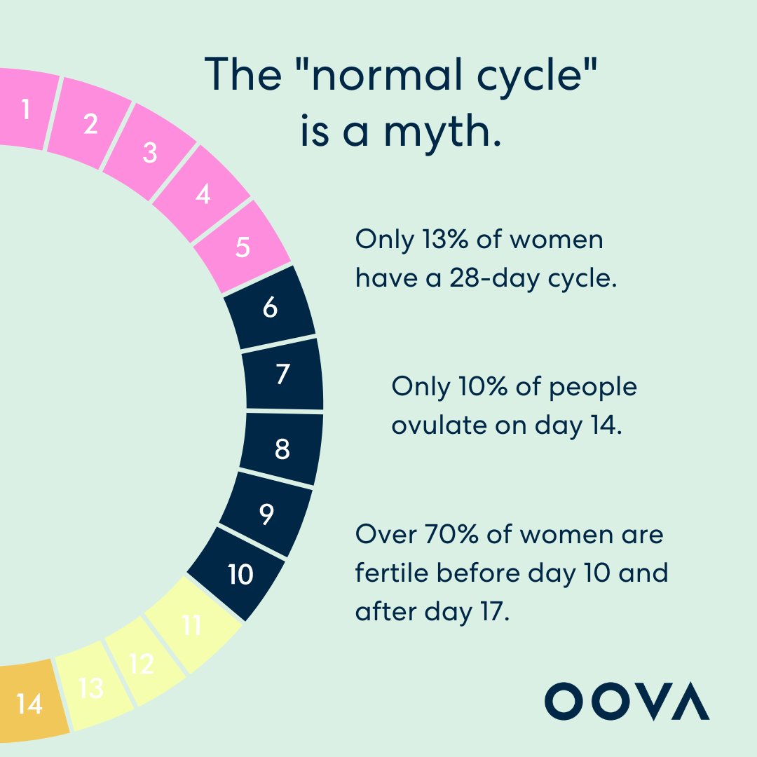When it comes to periods, so much of what we think of as "normal" isn't all that normal after all. Things like having a 28-day cycles, ovulating on day 14, and having a fertile window that only spans days 10-17, may be averages but they don't define the reality for most people.