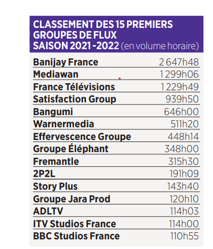 #News Aujourd'hui, dans @Ecran_Total, est paru le classement des producteurs en France et Banijay France est largement leader. Merci à tous 🥳 @Air_Prod @dmlstv @Endemol_France @h2oprodoff @Toocoformats @Alpfr