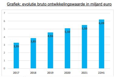 VlFedBeleggers's tweet photo. De eerste helft van 2022 viel tegen voor #Immobel en dat mag niet echt als een verrassing gezien worden. 

Wat de waardering betreft, kwam @gertdemesure op een koersdoel dat je kan lezen in het rapport.

https://t.co/j5M4ICCXiK https://t.co/7AROKNwMh7
