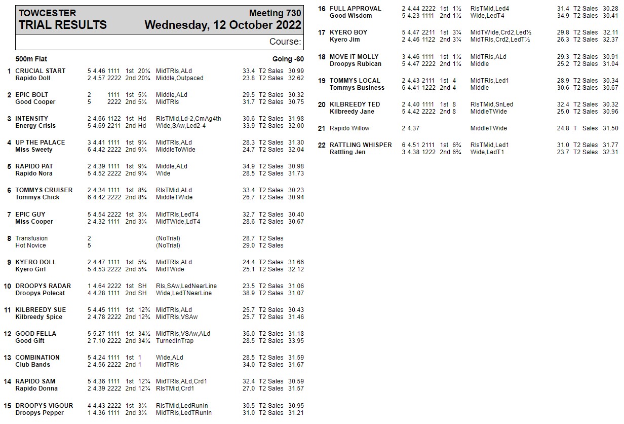 Greyhound Trader on Twitter "Sales trial results for today https//t