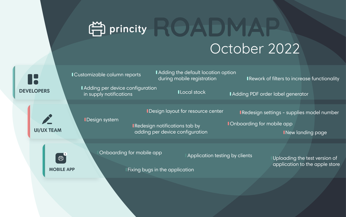 princity_app's tweet photo. We are constantly working on new functionalities and developing our product.
Check out our plans for October ๐
#roadmap #printing #technology #it #printers #printbetter https://t.co/PNYyU0OSIG
