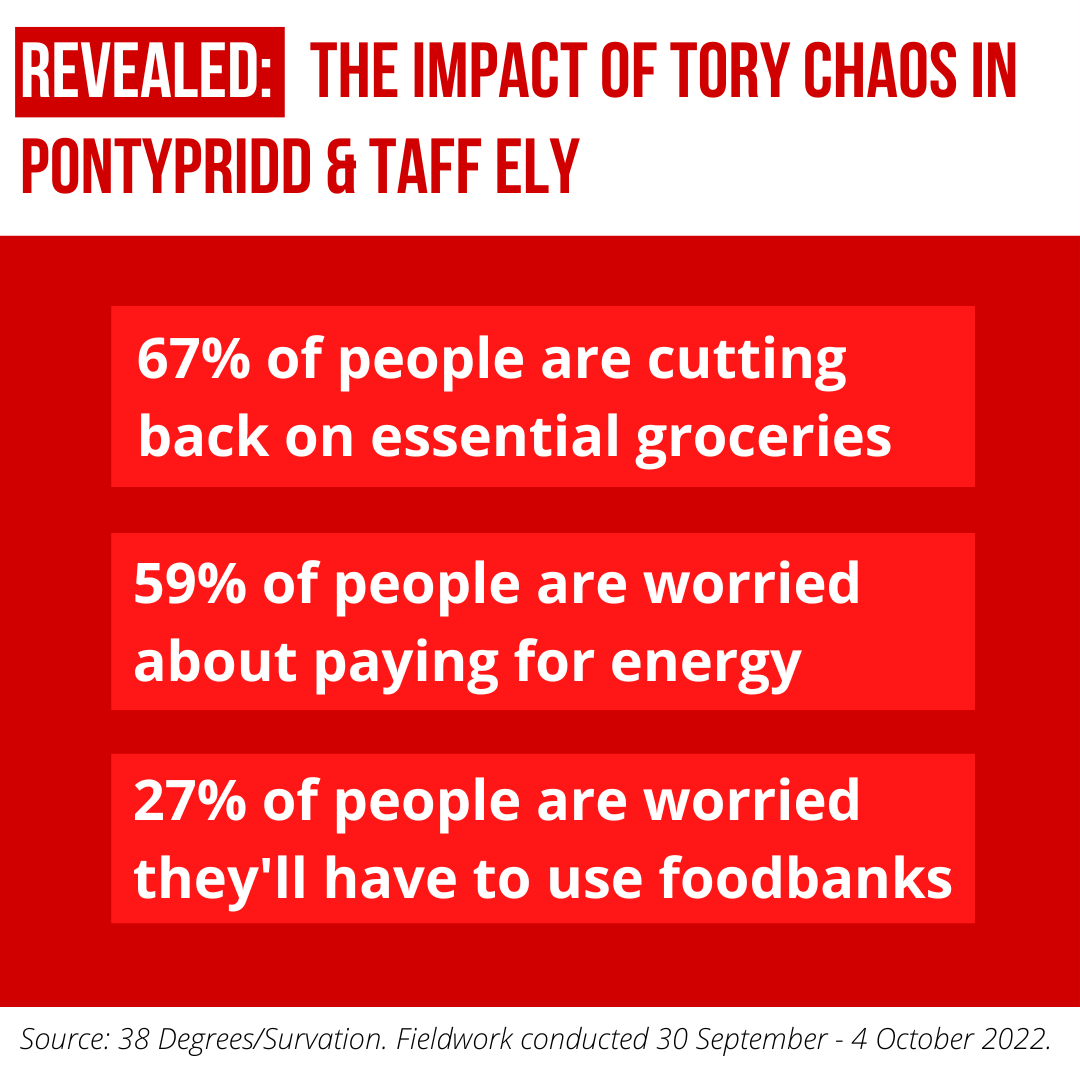 AlexDaviesJones's tweet photo. π New data from @38degrees lays bare the impact that the UK Tory Government's chaos is having on our local area.
β‘οΈ These are harrowing statistics. But it's not just #Pontypridd and #TaffEly -- ordinary people in all corners of Wales and UK are deeply worried right now. https://t.co/K6gVkGWqnE