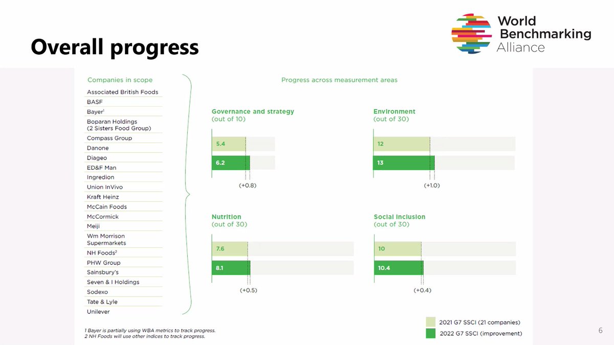 SDGBenchmarks's tweet photo. .@Charreeves17 presented the results in today's event at #CFS50 showing there is optimism and companies in the G7 SSCI initiative are making a change #drivingaccountability #SDG https://t.co/pQsMm3fvYz