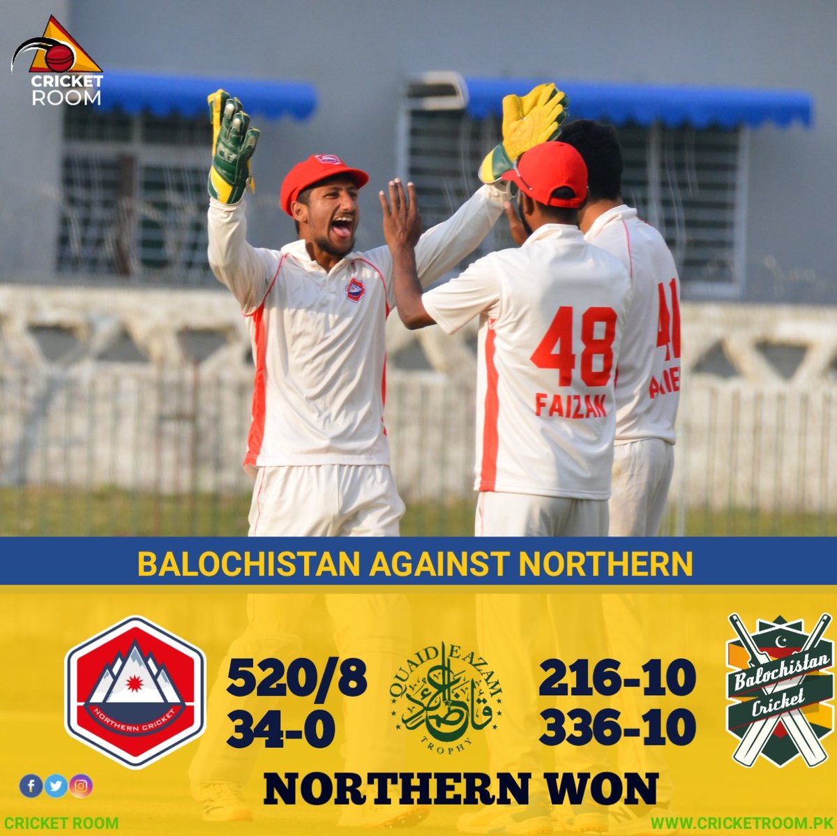 cricketroom_'s tweet photo. Northern Cricket Association has won the match against Balochistan courtesy of excellent first innings batting
Faizan Riaz scored a double ton and the remaining task is being done by bowlers
Well done Northern
#NORvBAL | #QeAT
#Cricket | #CricketRoom https://t.co/7XJuLoJwqJ