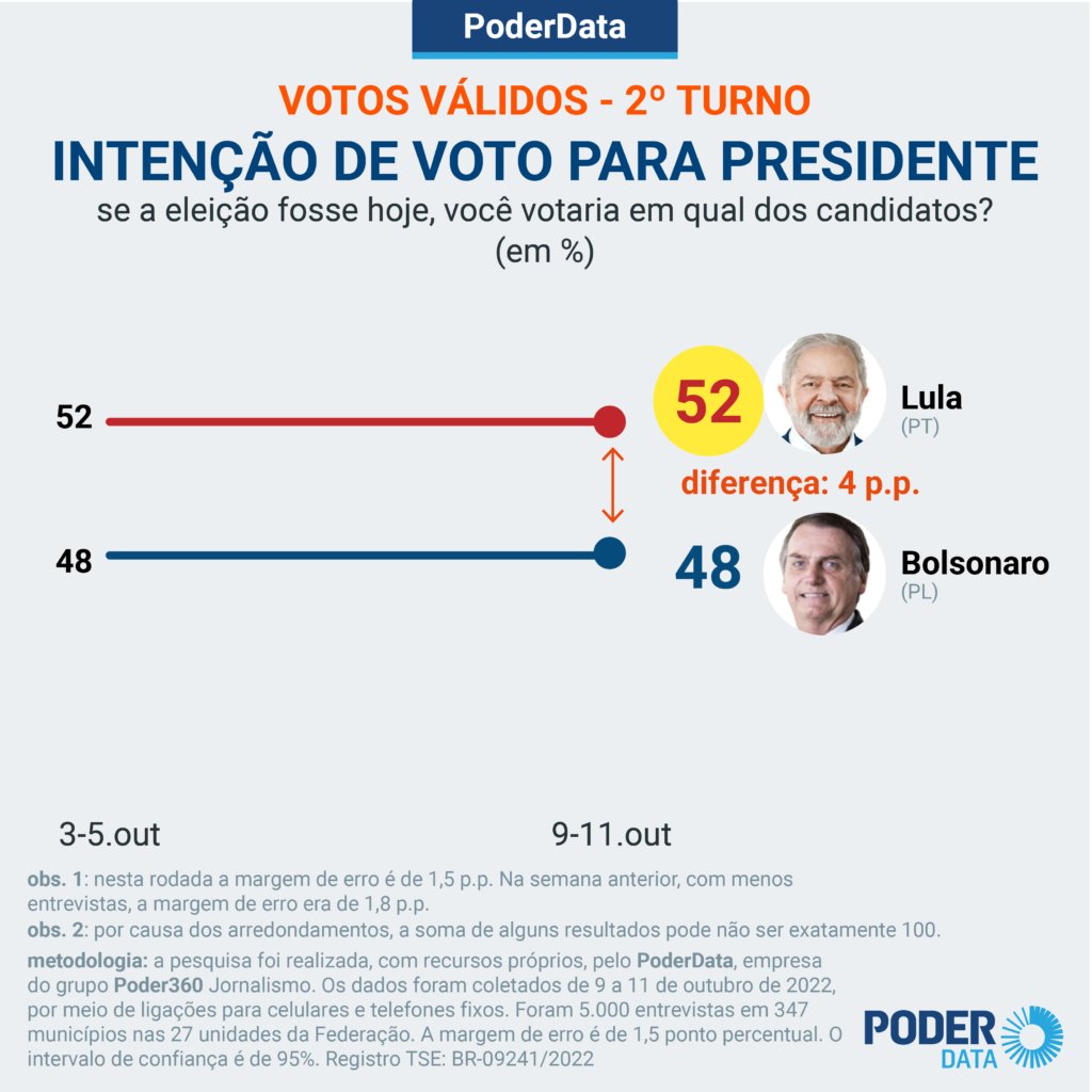 EleicaoBr2026's tweet photo. ☎️PoderData
🏙️Presidente
🇧🇷 Nacional     📅12/10/2022

☑️2° Turno

✅Votos Válidos 

🔴 Lula 52%
🔵Bolsonaro 48%. https://t.co/GeagLPNkAa