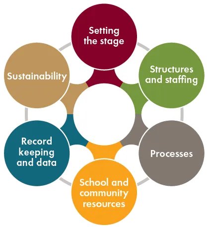 Lessons we learned while creating the first set of National Guidelines for Integrated Student Support: Different evidence-based approaches use varied mechanisms to achieve many of the same core functions inside of a school. Learn more: buff.ly/3OtIhOk