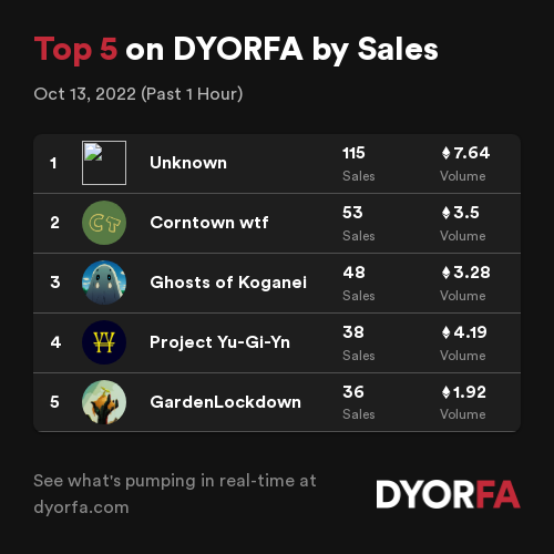 DYORForAlpha's tweet photo. Congratulations to the Top 5 projects by sales across @opensea, @LooksRare and @the_x2y2 over the past 1 hour 🚀👀
1. 👀
2. @corntownwtf
3. @GhostofKoganei
4. #ProjectYu-Gi-Yn
5. @glnft_eth
Data: https://t.co/EeJNIzEHjT https://t.co/Z6VknMVZmr