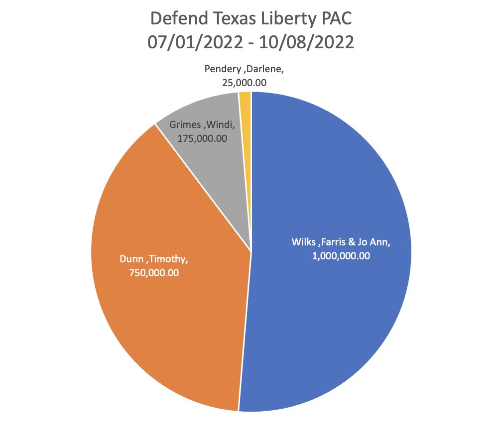 cjtackett's tweet photo. The Defend Texas Liberty PAC is nothing but #DeepInThePocketsOfTexas playing out right in front of everyone. $1,950,000 contributed. $1 million from Wilks. $750k from Dunn. $175k from Windi Grimes. $25k from Darlene Pendery.

Same song, next verse. #txlege https://t.co/lTWQ3P1Qih