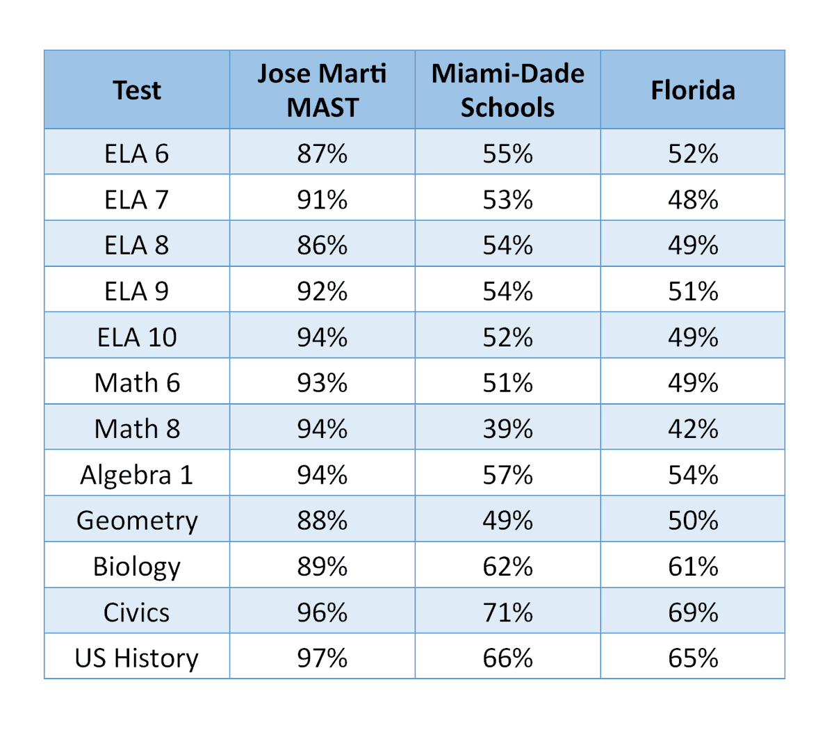 Many parents often wonder just how our state test results compare to other schools in our district and the state.  The answer is clearly demonstrated in this chart.  Be sure to consider having your child attend our school next year.  Applications are at mast3.com.