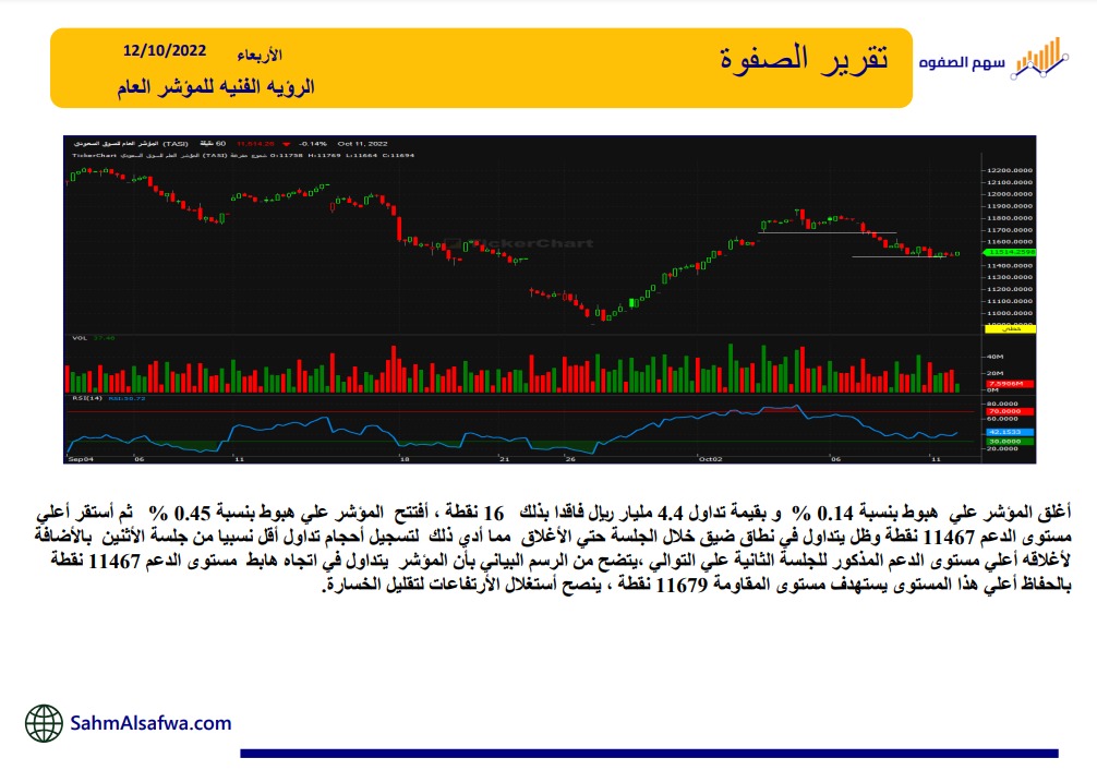 📌إذا كنت خسران او متعلق في في سهم 
 يمدينا التعويض من خلال مضاربات سريعة و عكسية
 عند الاشتراك سجل بالرابط مجاناً واحصل علي فترة تجربه بدون مقابل👇

sahmalsafwa.info/?ref=18

او ارسل رقم جوالك الحين بالخاص وبضيفك تلقائيا
#الاسهم_السعودية #السوق_السعودي #تاسي #أرامكو_السعودية