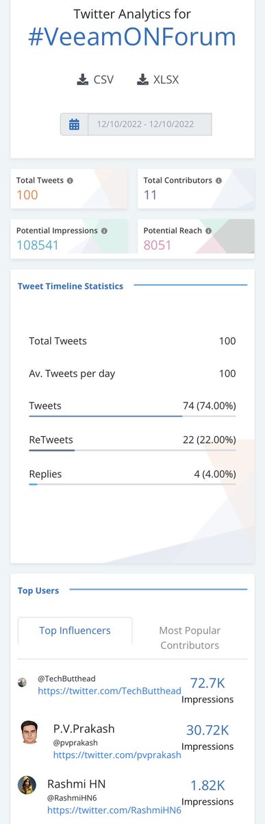 TechButthead's tweet photo. Looks Like, The Aim is achieved for #VeeamONForum HASHTAG :-
Over 72K Reach on #Twitter by my Tweets :-
Now I need the #Veeam #Backup & #Recovery Plan for 6-Months.....HAHA
:-)
(@Veeam_APAC) https://t.co/7zK95ftpsT