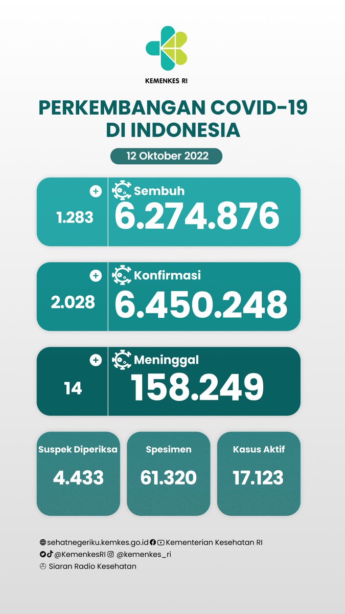 Update Situasi Terkini Perkembangan #COVID19 di Indonesia (12/10)
 
#LawanCovid19 #jagajarak #dirumahaja #pakaimasker #ayovaksin #SayaPilihSehat
