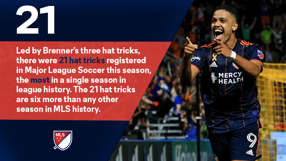 21 hat tricks were scored by 17 different players in 2022 -- six more hats than any other season in MLS history.

<a href="/fccincinnati/">FC Cincinnati</a>'s Brenner (3) &amp; the <a href="/PhilaUnion/">Philadelphia Union</a> duo of Julián Carranza (2) &amp; Dániel Gazdag (2) were the only players with multiple hat tricks this season. (2/4)