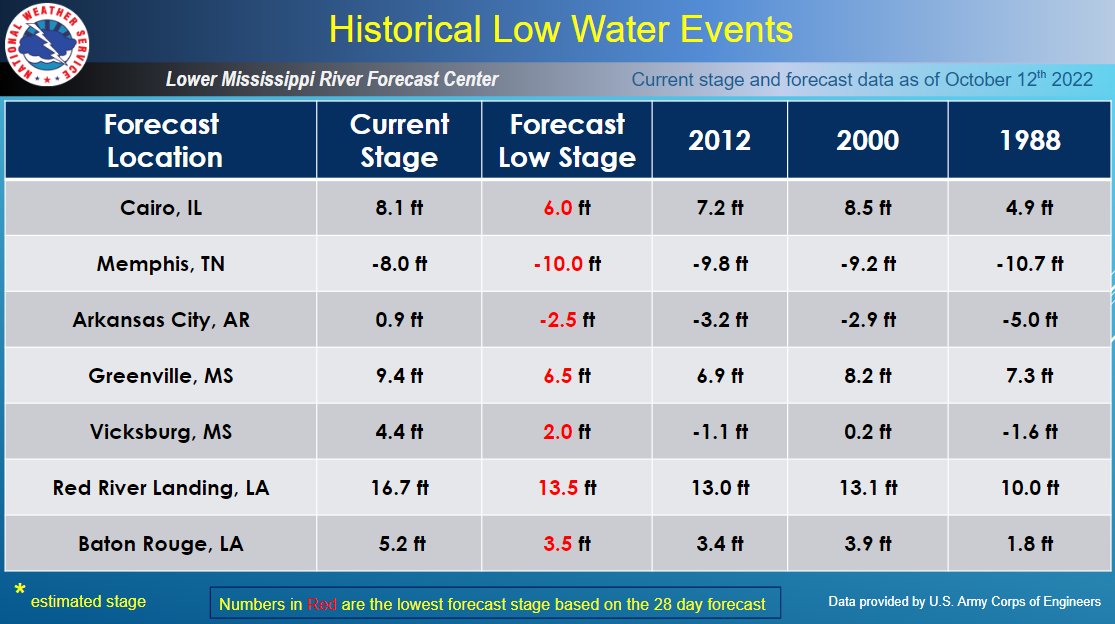 NWSLMRFC's tweet photo. Low water conditions continue on the lower Ohio and lower Mississippi Rivers. Check out the table below and compare current river stages to past low water events. #MSriver #OHriver https://t.co/AhN2J9XhhY