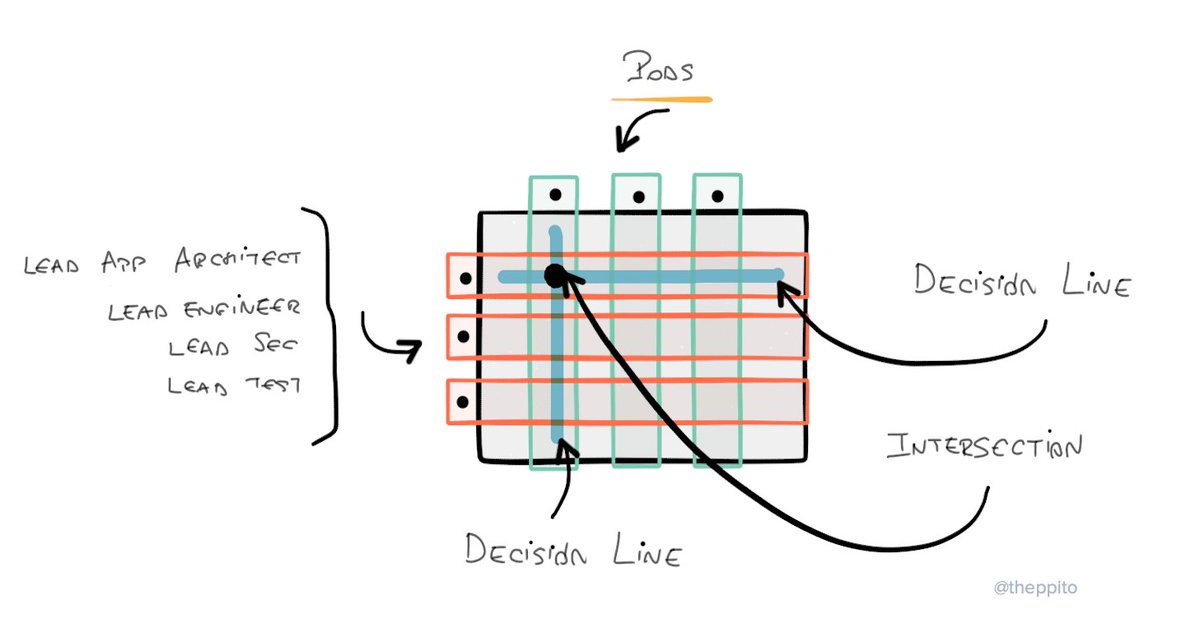 In a matrix-like organisational structure, the focus should be on the decision lines, the ownership and the communication of decisions.