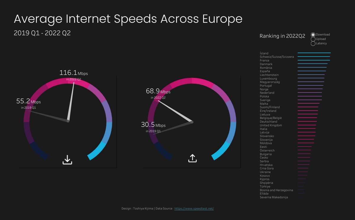 Explore this #MakeoverMonday #VizOfTheDay to see <a href="/jito60261993/">ハラヨワ | Harayowa</a> visualize download, upload, and latency speed averages throughout Europe. tabsoft.co/3CStkCn