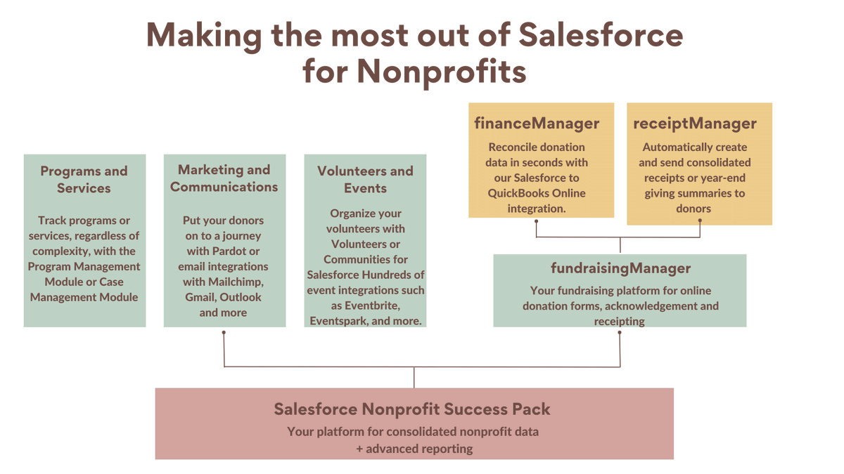 cloudStack_svcs's tweet image. Don’t spend time struggling to understand Salesforce. Let the cloudStack team translate the lingo and support your team moving to the #1 CRM in the world.
hubs.ly/Q01mbF9m0
#salesforce #success #nonprofit #data #nonprofitorganization #nonprofitfundraising #crmsolutions