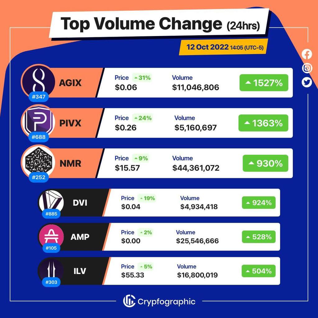 Web3Charts's tweet photo. 1. #SingularityNET $agix
2. #PIVX $pivx
3. #Numeraire $nmr
4. #DvisionNetwork $dvi
5. #Amp $amp
6. #Illuvium $ilv
#CrypfographicsTopVolumeGainer24h https://t.co/jsTuSTZb6T