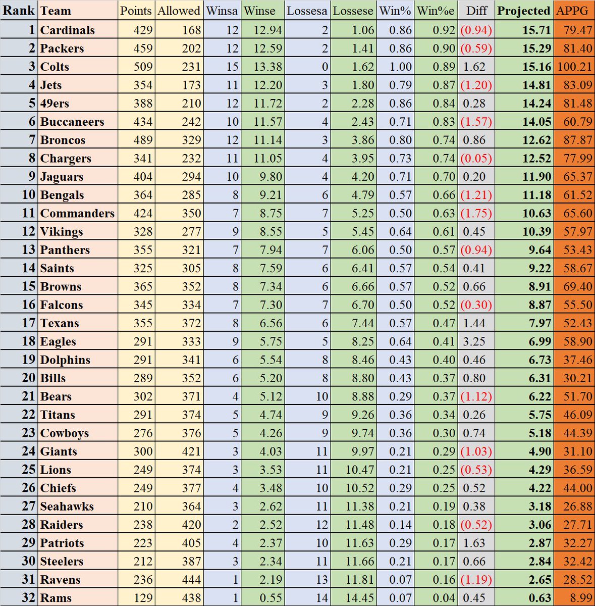 simmaddenleague's tweet photo. Check out @QBstud’s most recent Performance and APPG rankings for the SML. #SML #SimMaddenLeague #Madden23 #M23 https://t.co/TN0DWGJIXm