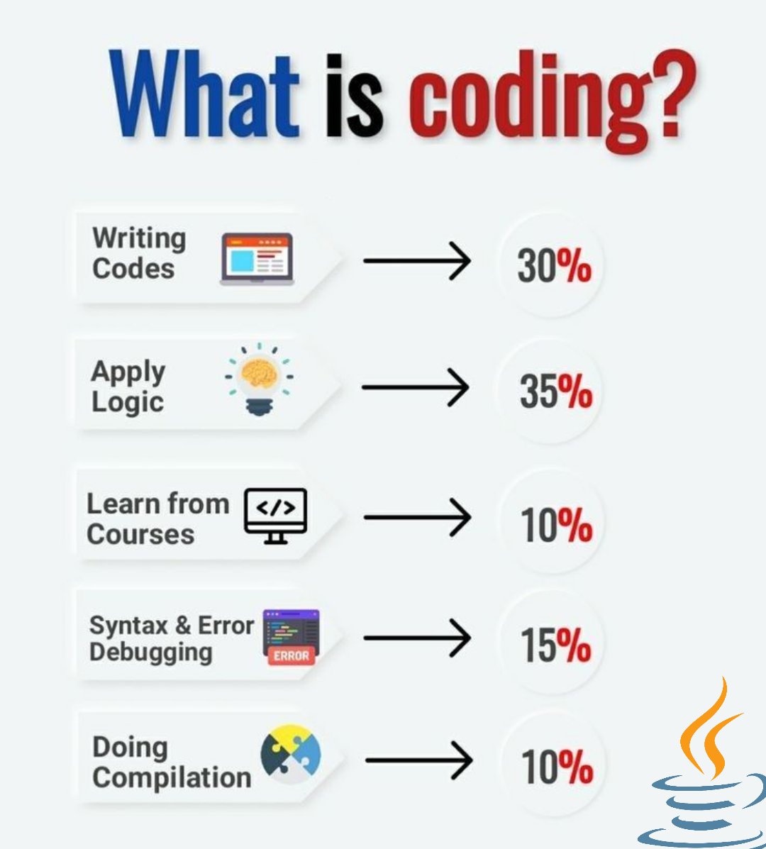 FafnirCoder's tweet image. What do you spend the MOST TIME on in programming❓
#programming
#coding #fafnir #software #informationtechnology #datascience #algorithms #java #python #php #css #gif #github #react #website #coders #webdevelopment #developers #javascript #hack #hacking #html #coding