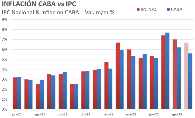 Aftinversiones's tweet photo. #INFLACIÓN #CABA El IPC de CABA de septiembre marcó +5.6% m/m y +78.4% a/a, acumulando +61.6% en lo que va del año. El IPC nacional se publica este viernes, donde el REM espera +6.7% m/m. https://t.co/2PMU2gNON4