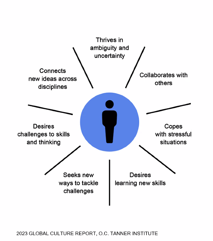 octanner's tweet photo. Do you think you are a generalist? Check out the Generalist Index ๐
Companies want generalist employees, and 52% of employees consider themselves generalists, according to the O.C. Tanner Institute. #OCTWebinar https://t.co/e2Cl4KfjQM