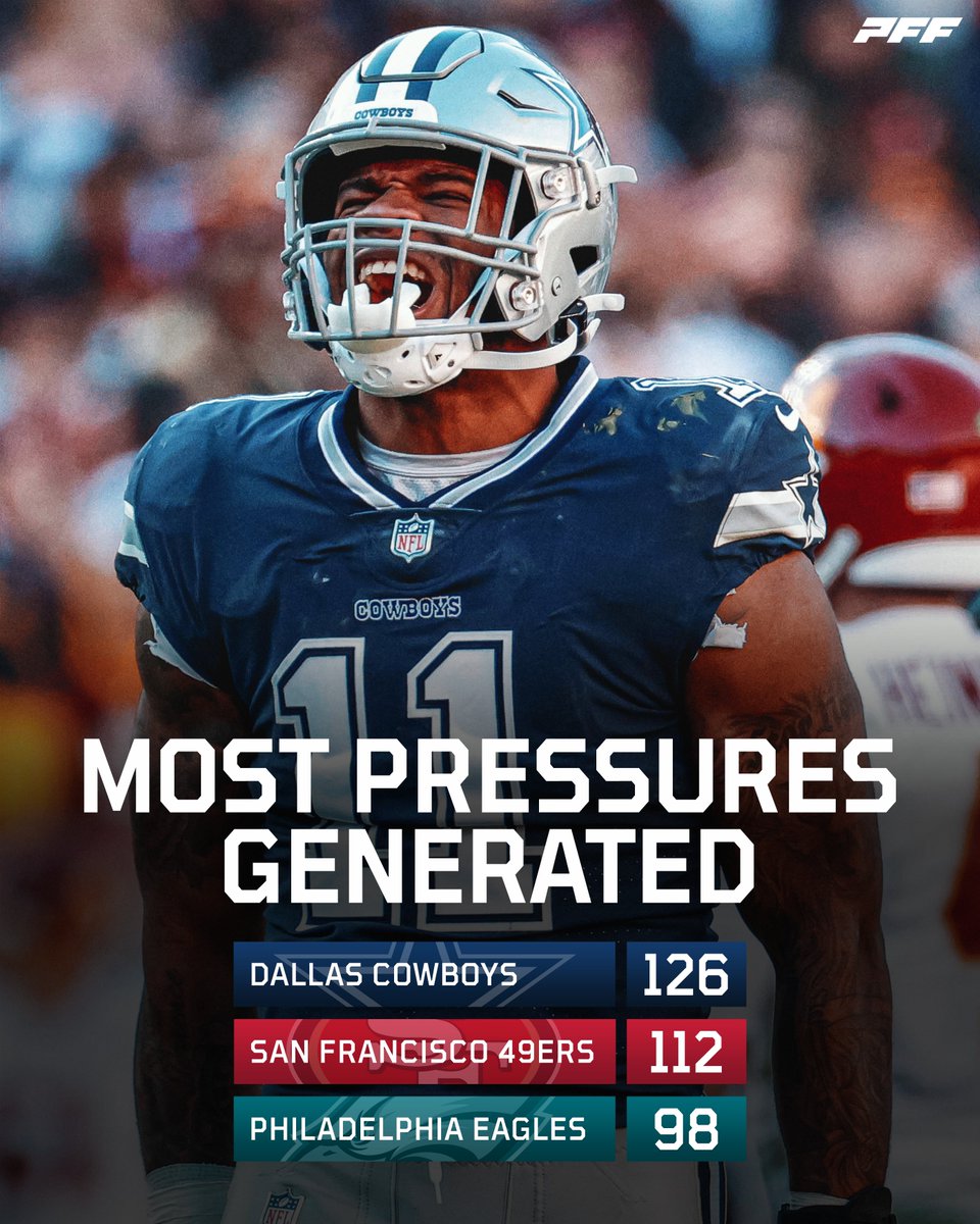 PFF's tweet image. Most pressures generated this season 💪