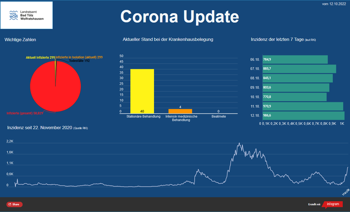 Aufgrund der stark angestiegenen Inzidenzen und Fällen in stationärer Behandlung haben wir uns dazu entschieden, unser Corona Update wieder einzuführen. 
Zukünftig bekommt ihr die aktuellen Zahlen wieder jeden Mittwoch hier und auf Facebook sowie Instagram. 

#WiesnWelle #Corona