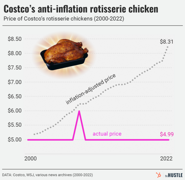 techBrou's tweet photo. Meanwhile, rotisserie chicken at Costco remains the same $$$ #theplotchickens https://t.co/Y4Xt0vBOqS